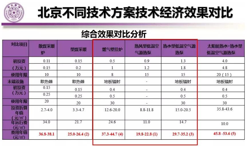 北京典型農(nóng)宅冬季不同采暖方案費用對比分析