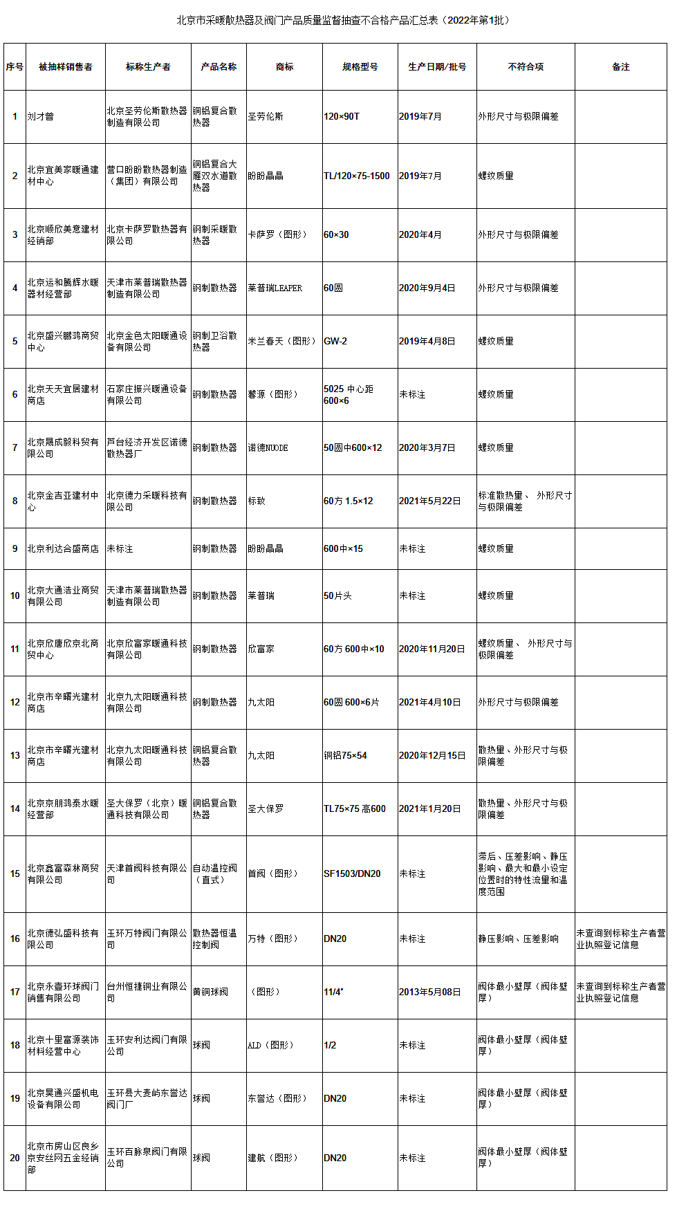 北京采暖散熱器及閥門產(chǎn)品質(zhì)量抽查20組不合格