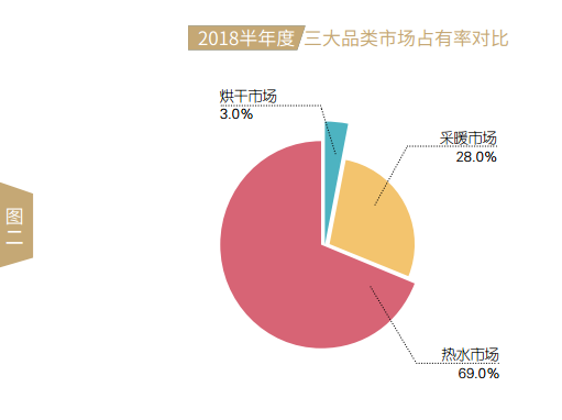 2018上半年度中國(guó)空氣源熱泵市場(chǎng)發(fā)展報(bào)告