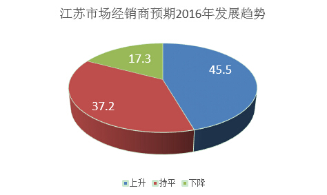 2016年江蘇市場(chǎng)增長(zhǎng)預(yù)期