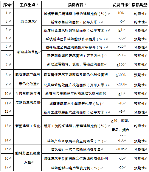 山東住建廳：“十四五“規(guī)范空氣源熱泵技術(shù)建筑應(yīng)用和推