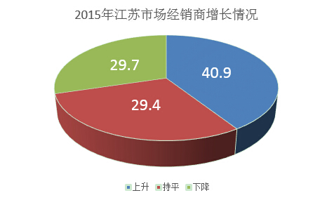 2015年江蘇市場(chǎng)經(jīng)銷商銷售增長(zhǎng)情況