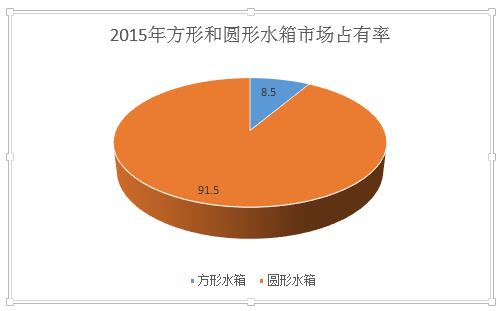 2015方形水箱和圓形水箱市場占有率對比