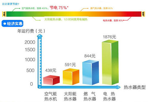 空氣能熱水器真的是最省錢嗎？