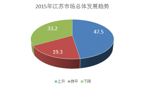 2015年江蘇市場(chǎng)總體環(huán)境